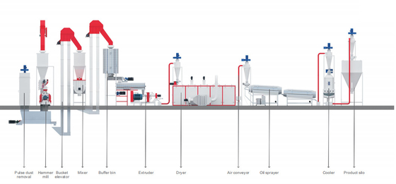 สายการผลิตอาหารสัตว์น้ำ / สัตว์เลี้ยง 217kw 500 - 2000kg / H ใช้ในเชิงพาณิชย์
