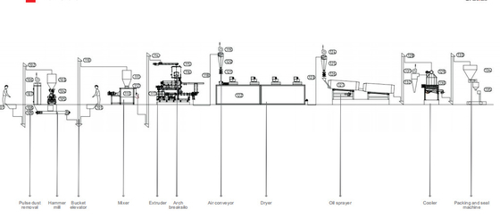 3 - 4ton / H PLC สายการผลิตอาหารสัตว์น้ำ 35 * 6 * 7M ใช้ในเชิงพาณิชย์