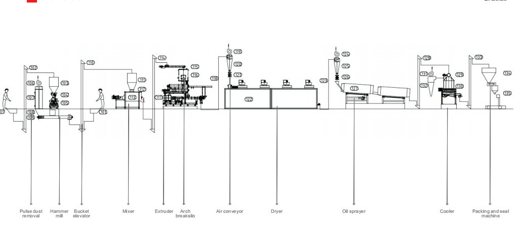 3 - 4ton / H PLC สายการผลิตอาหารสัตว์น้ำ 35 * 6 * 7M ใช้ในเชิงพาณิชย์